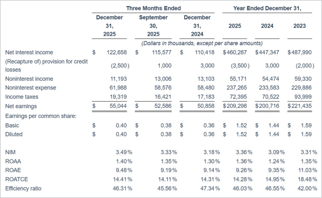 Income Statement Highlights Q4 25