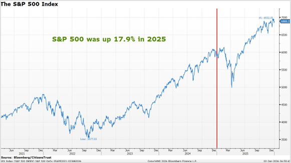 SP 500 Index Q4_25