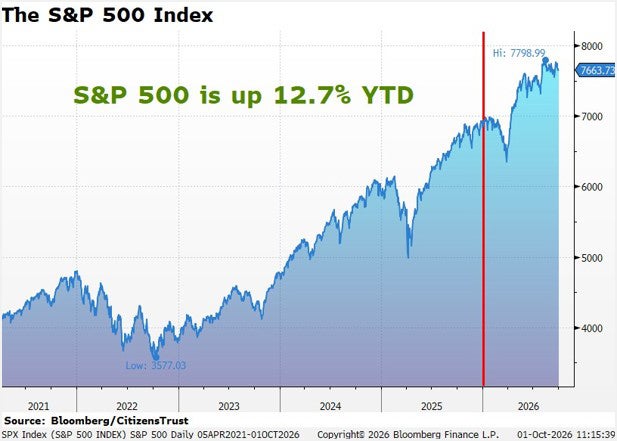 S&P 500 Q3 2026