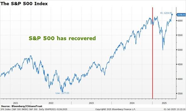 S&P Index Q2 25