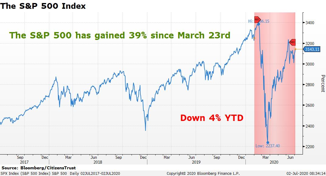 The S&P 500 Index