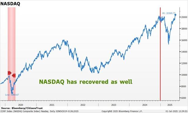 NASDAQ Q2 25