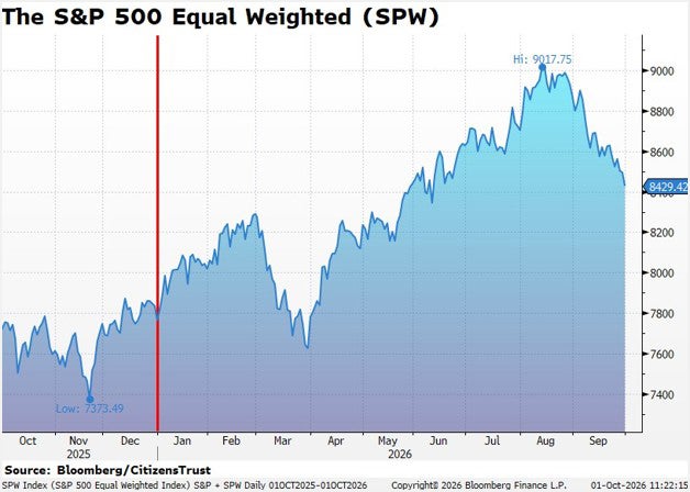 S&P 500 Equal Weighted Q3 2026
