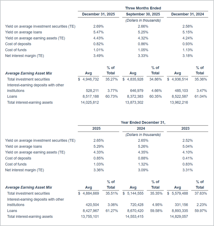 Selected Financial Highlights Q4 25
