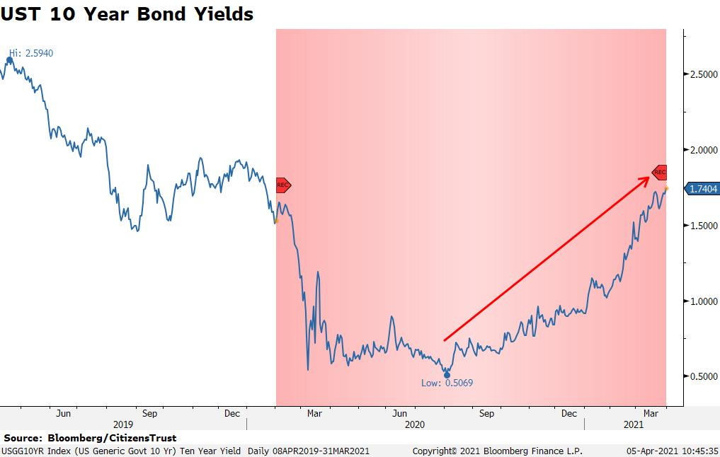 UST 10 Year Bond Yields