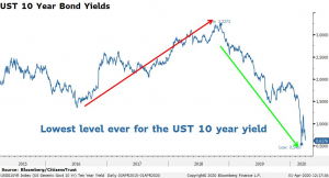 UST 10yr Bond Yield
