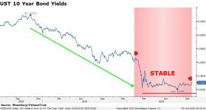 3_UST 10 year Bond Yields_Q3_2020