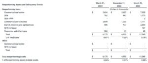 nonperforming assets and delinquency trends