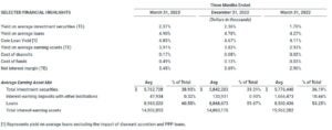 selected financial highlights