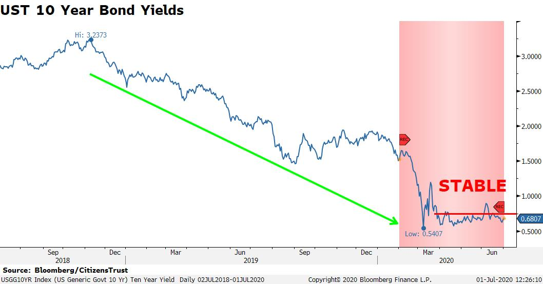 UST 10 year Bond Yields