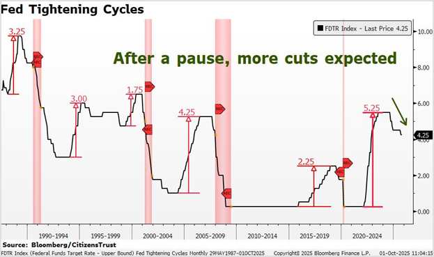 Fed Cycles Q3 25