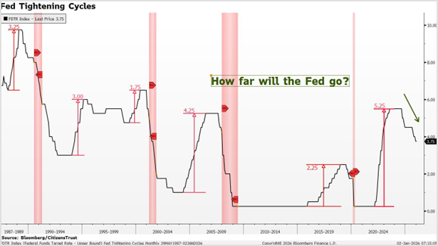 Fed Tightening Cycles Q4_25