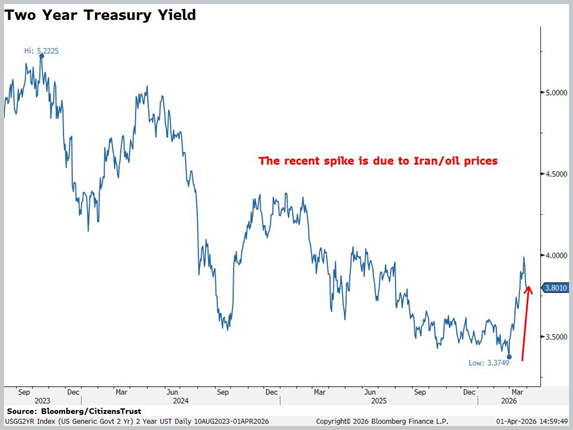 3 - Two Year Treasury Yield Q126 v1