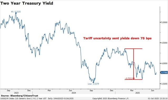 Two Year Treasury Yield Q2 25
