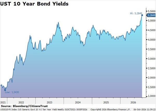 UST 10 Year Bond Yields Q3 2026