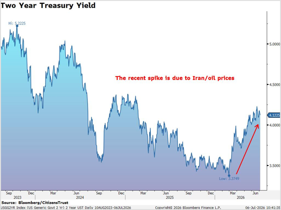 Two Year Treasury Yield Q2_26