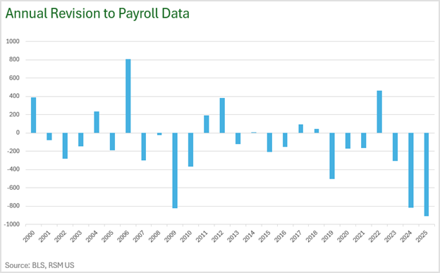 Annual Payroll Data Q3 25