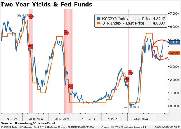Two Year Yields and Fed Funds Q3 2026