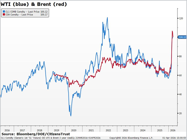4 - WTI & Brent Q126