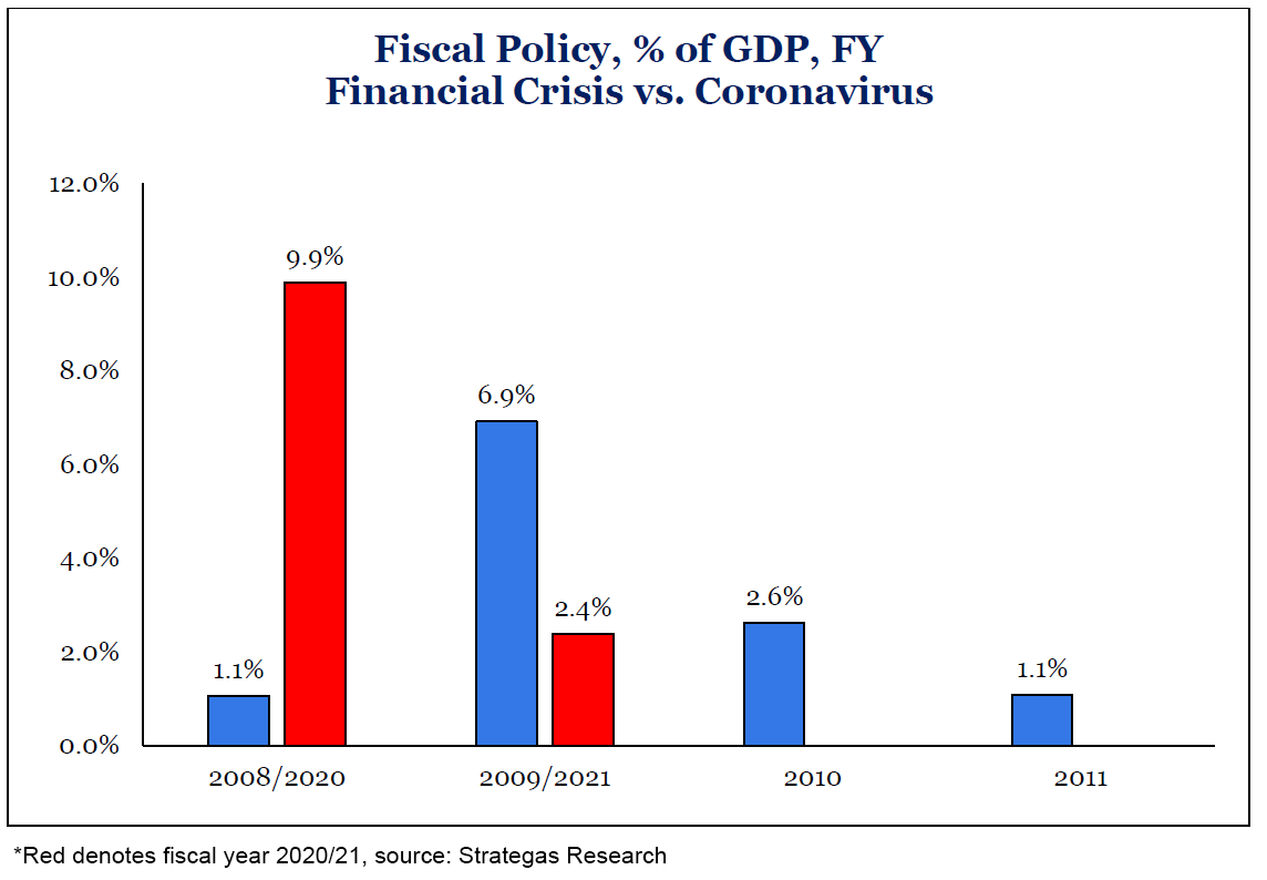 Fiscal Policy of GDP
