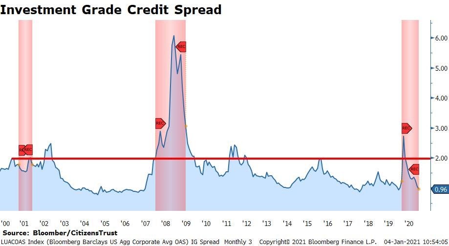 4_investment_grade_credit_spread_Q4_2020
