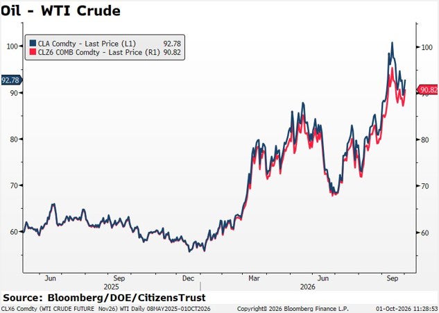 Oil - WTI Crude Q3 2026