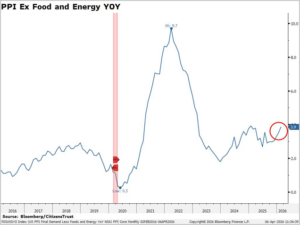 5 - PPI Ex Food and Energy YOY Q126