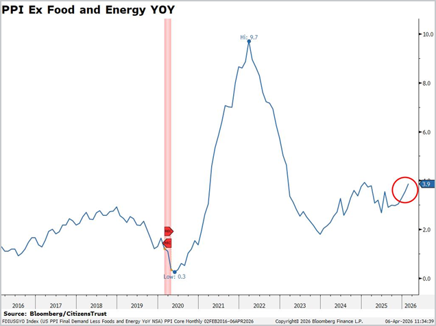 5 - PPI Ex Food and Energy YOY Q126