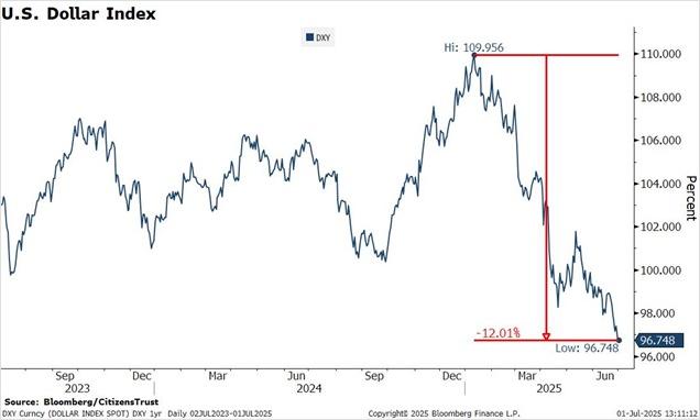 US Dollar Index Q2 25