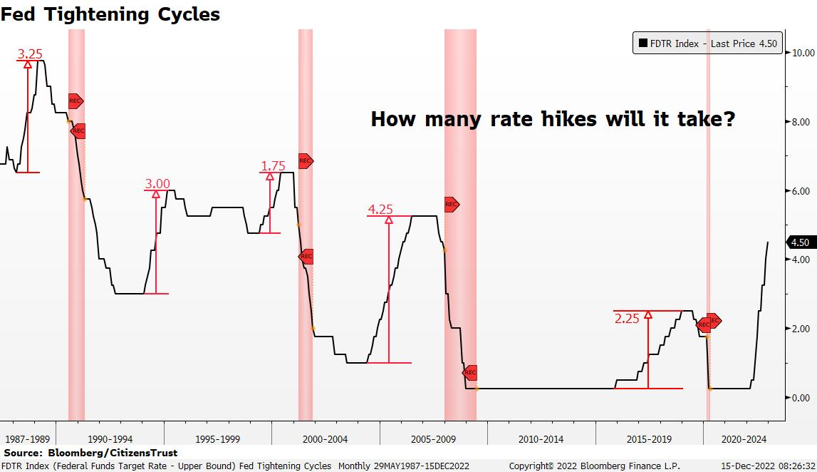 fed tightening cycle