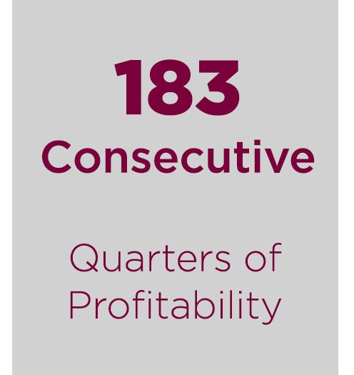 183 quarters of profitability