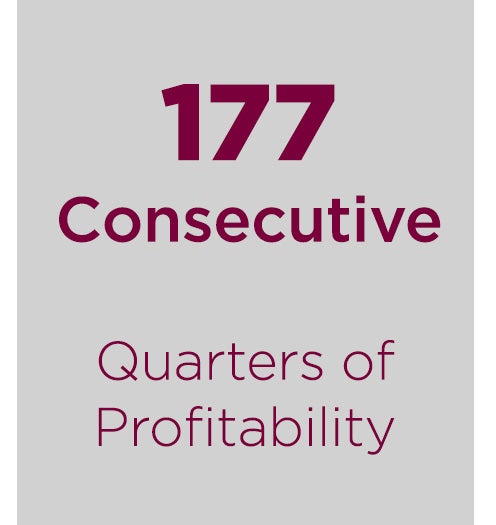quarters of profitability