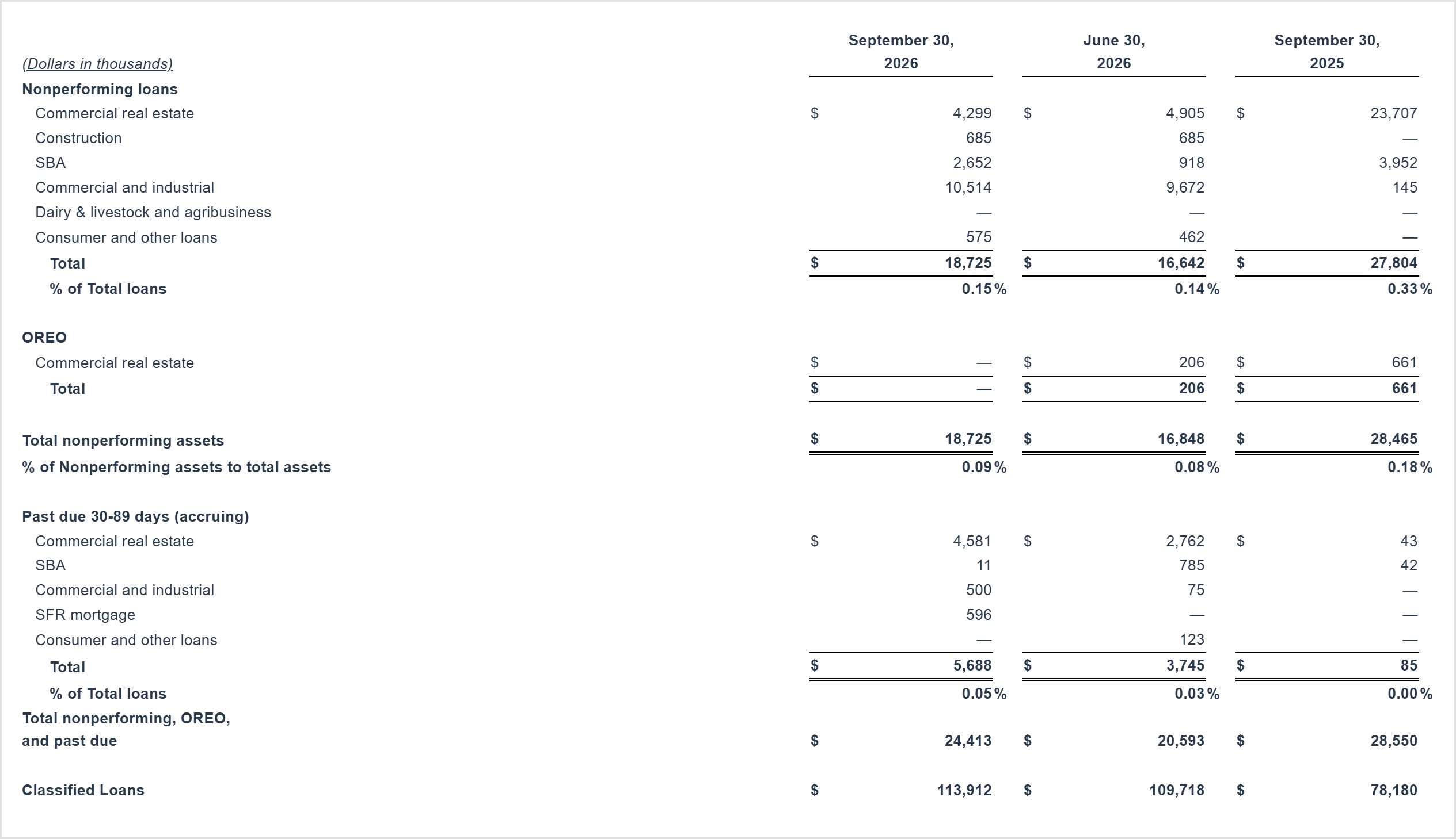 Asset Quality Q3 26