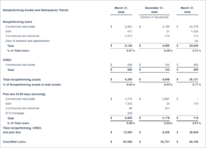 Asset Quality Q1.26