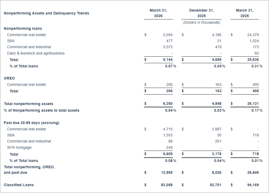 Asset Quality Q1.26
