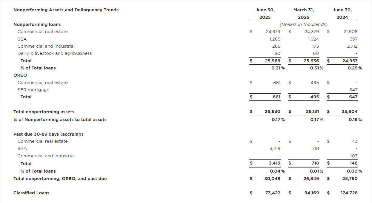Asset Quality Q2 25