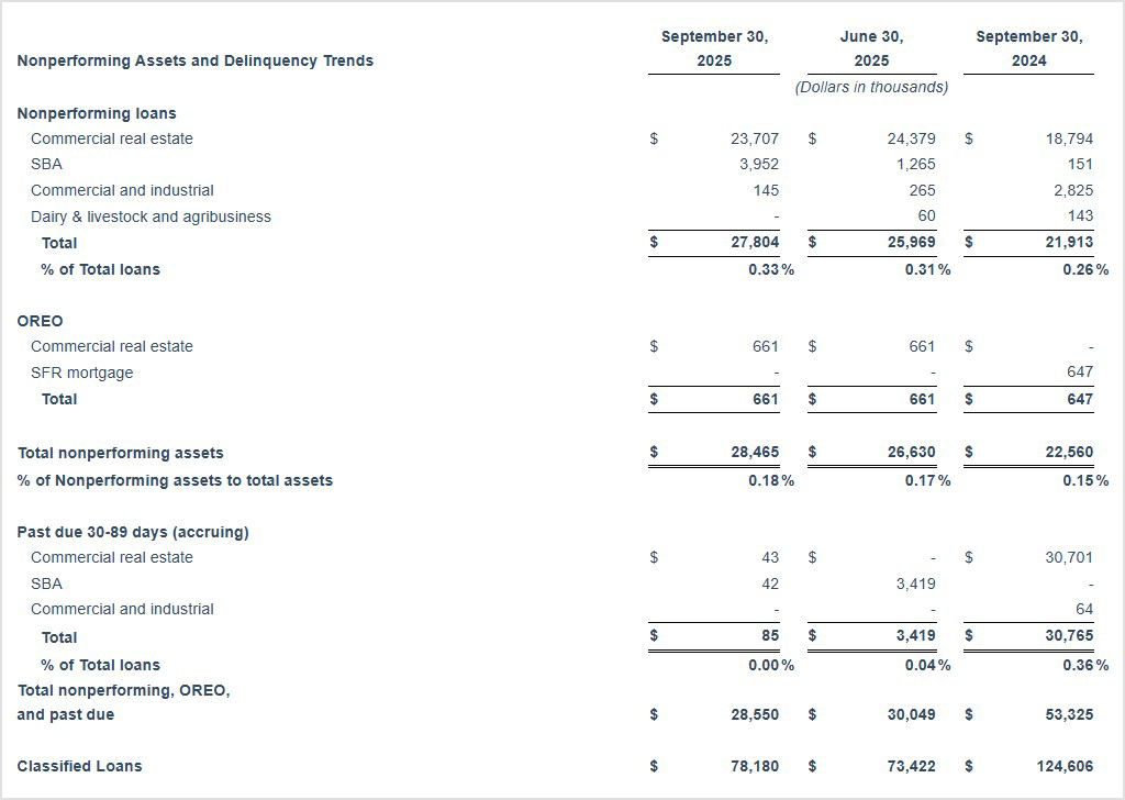 Asset Quality Chart Q3 25