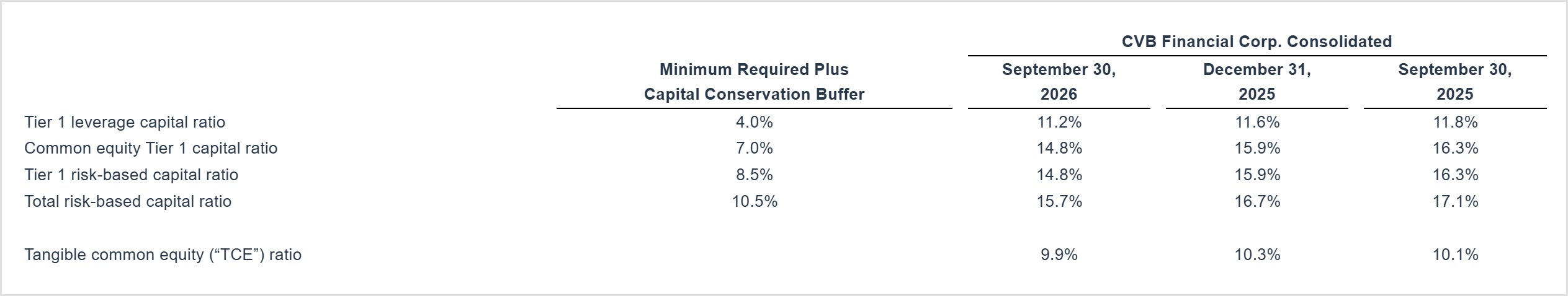 Capital Q3 26