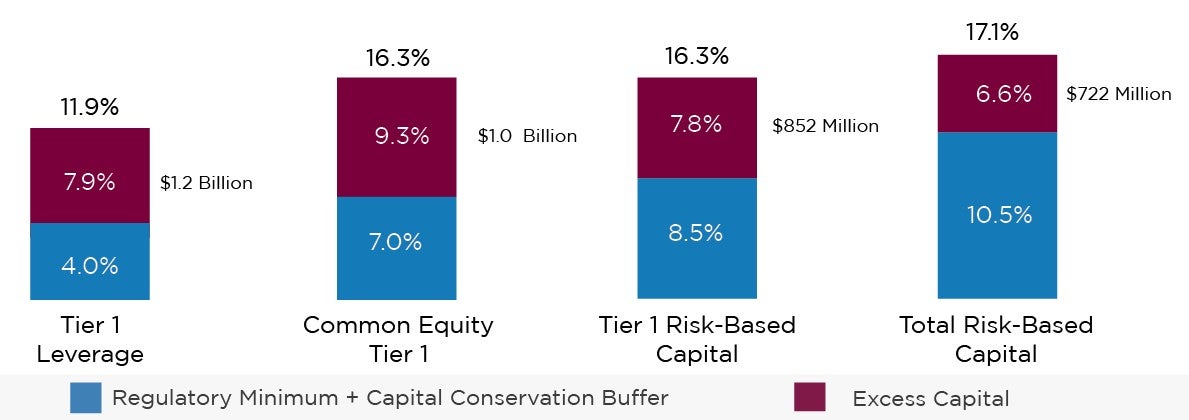 capital ratios