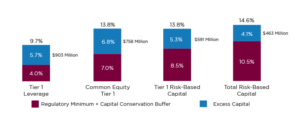 Capital Ratios