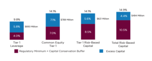 capital ratios