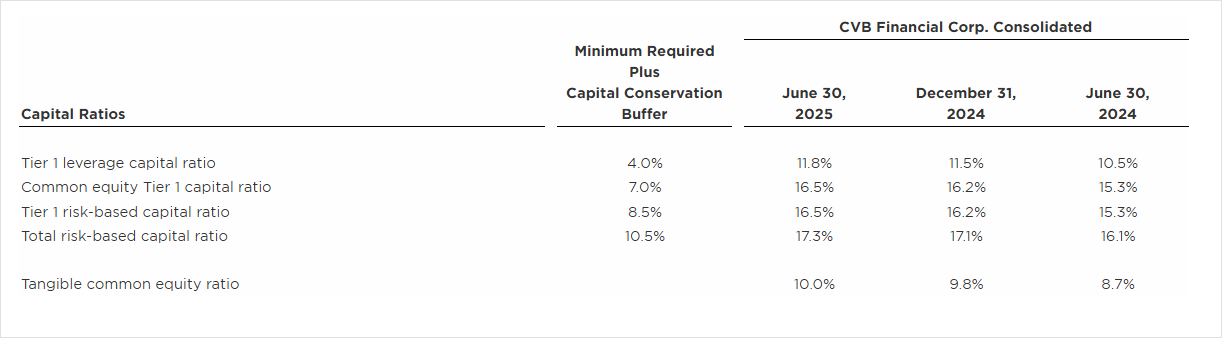 Capital Ratios Q2 25