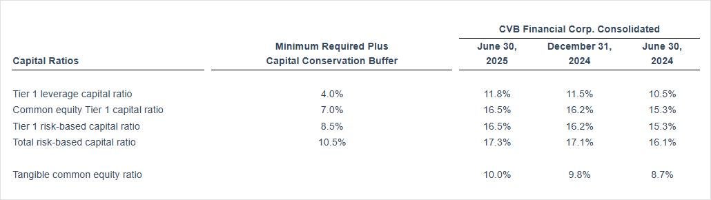 Capital Ratios Q2 25