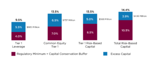 Tier 1 Leverage 9.5% $885 Million; Common Equity Tier 1 13.5% $737 Million; Tier 1 Risk-Based Capital 13.5% $568 Million; Total Risk-based Capital 14.4% $436 Million;