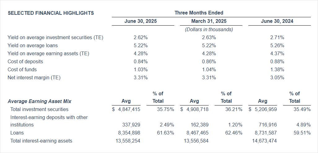 Financial Highlights Q2 25