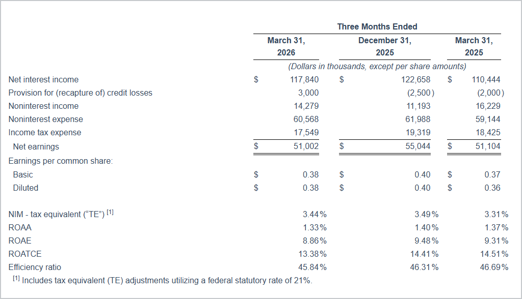 Income Statement Highlights Q1.26