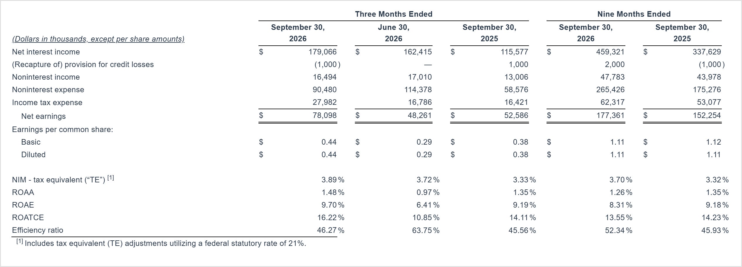 Income Statement Highlights Q3 26
