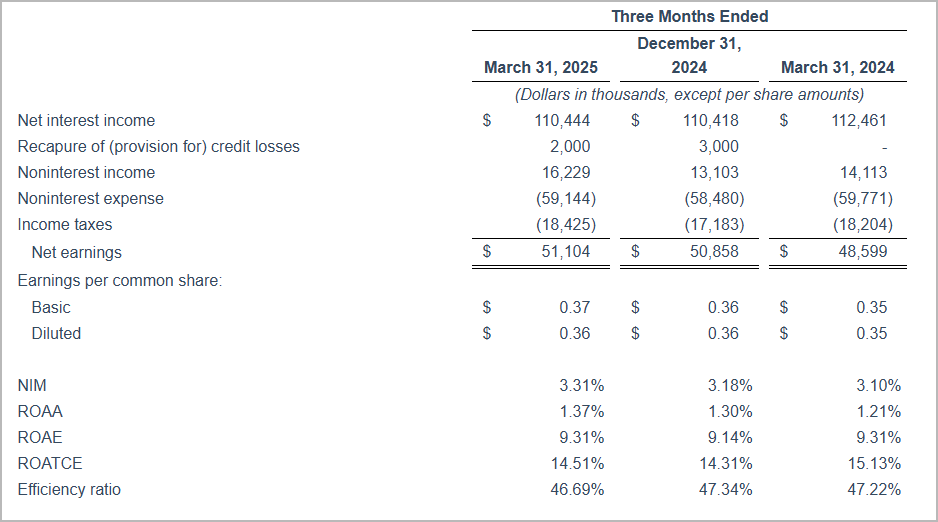 Income Statement Q1 25