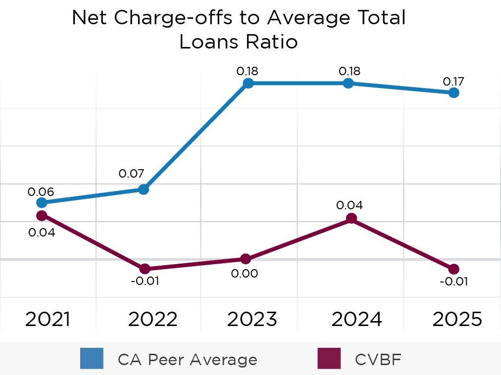 net charge-offs to average total loans ratio