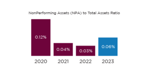 NPA to total assets ratio